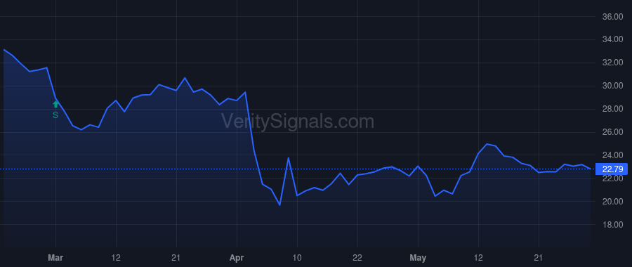 SM price after insider trade by Vogel Herbert S