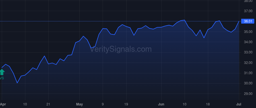 SMA price after insider trade by Schwartz H. Michael
