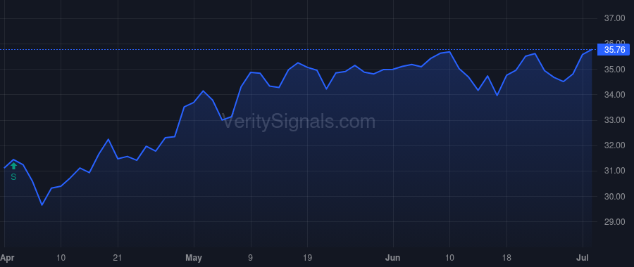 SMA price after insider trade by Schwartz H. Michael