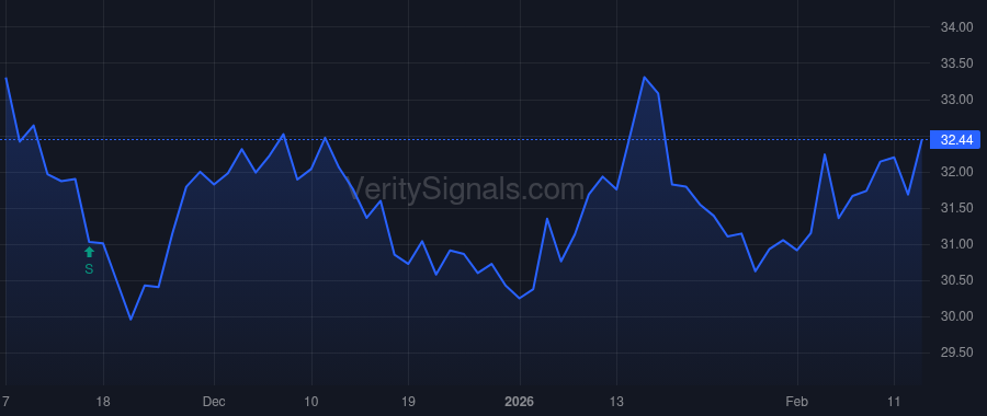SMA price after insider trade by Schwartz H. Michael