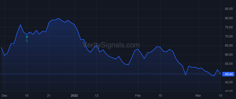 SMAR price after insider trade by Branstetter Stephen Robert