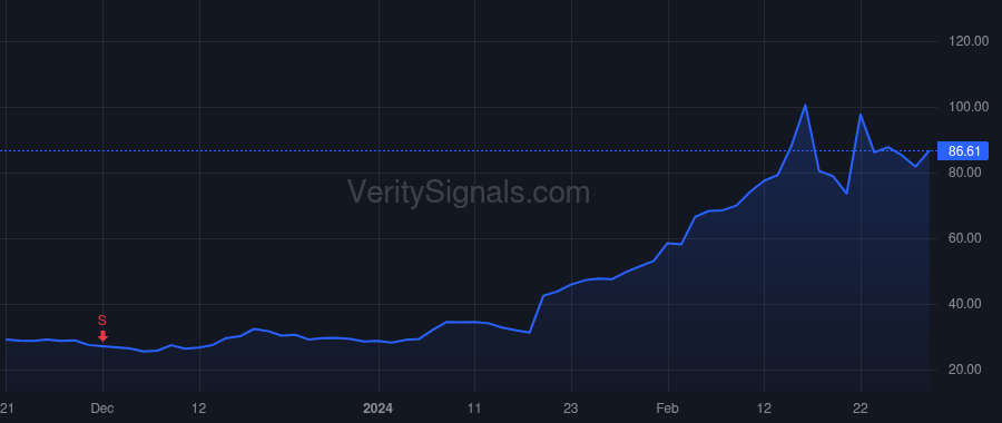 SMCI price after insider trade by Liang Charles