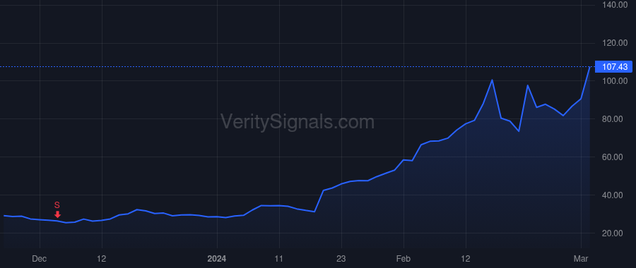 SMCI price after insider trade by Liu Liang Chiu-Chu Sara