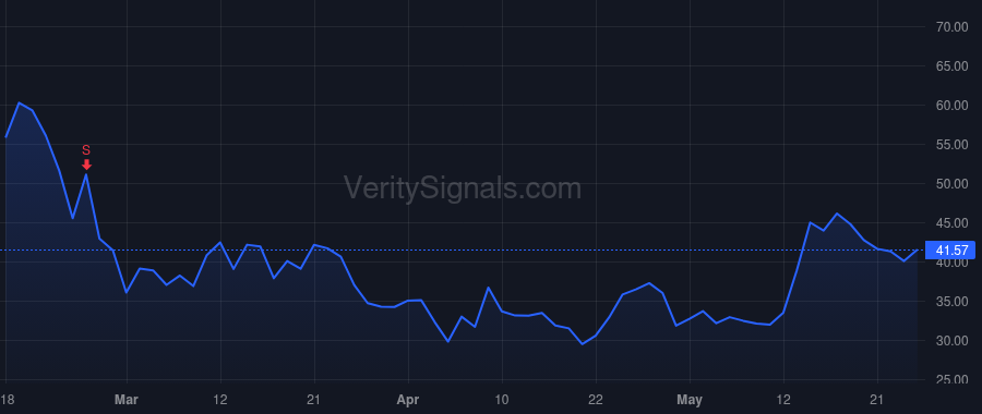 SMCI price after insider trade by Liang Charles