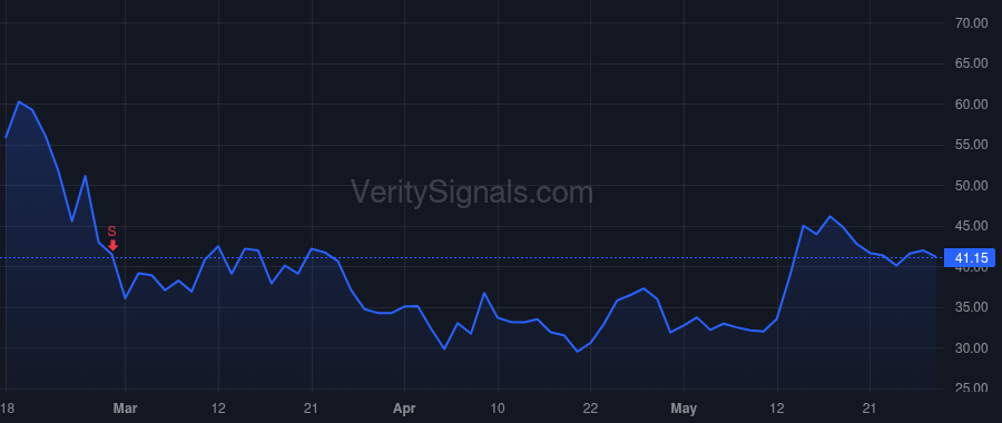 SMCI price after insider trade by KAO GEORGE