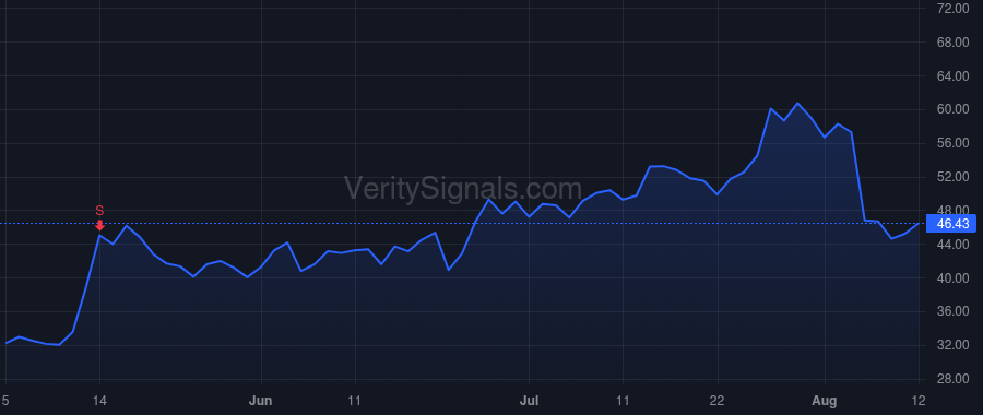 SMCI price after insider trade by Liang Charles