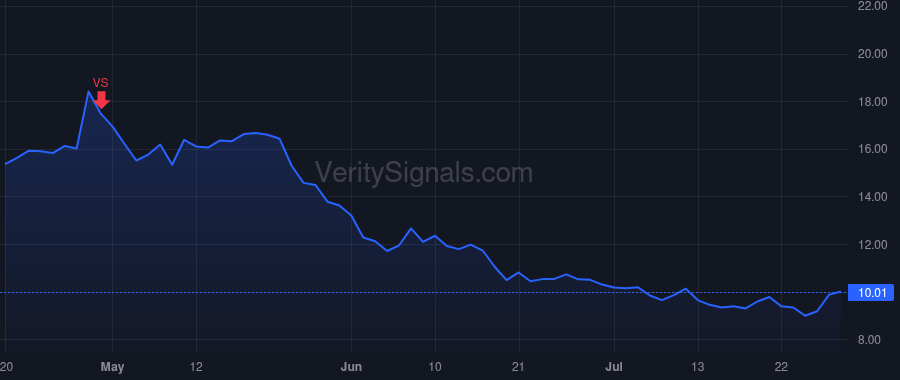 SMED price after insider trade by TUSA DAVID P