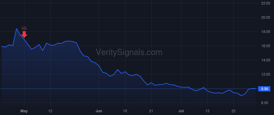 SMED price after insider trade by TUSA DAVID P
