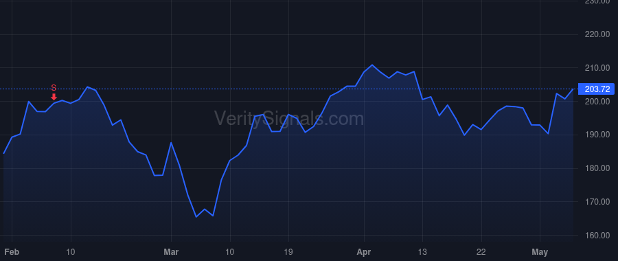 SMG price after insider trade by Lukemire Michael C