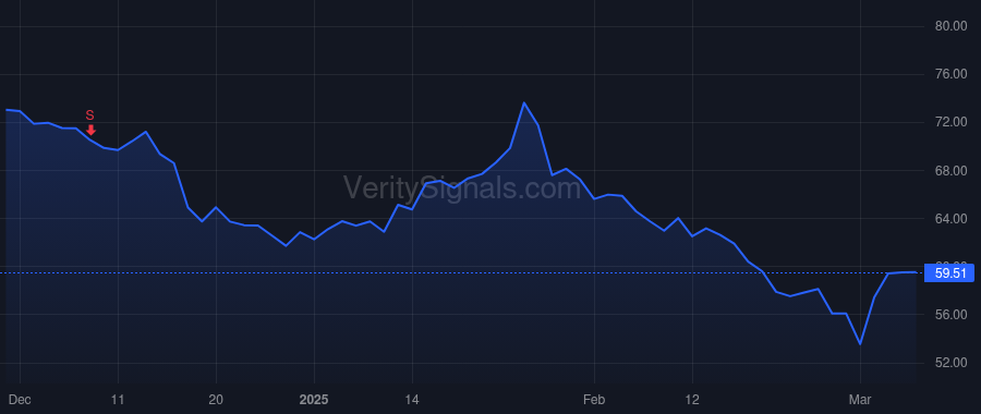 SMG price after insider trade by Hagedorn Partnership, L.P.