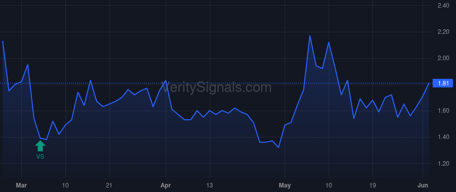 SMMT price after insider trade by DUGGAN ROBERT W