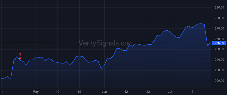 SNA price after insider trade by Arregui Jesus