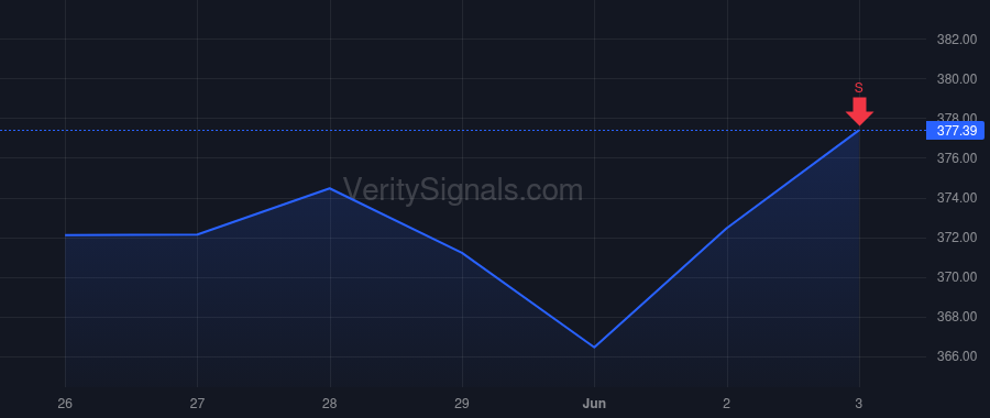 SNA price after insider trade by Pagliari Aldo John