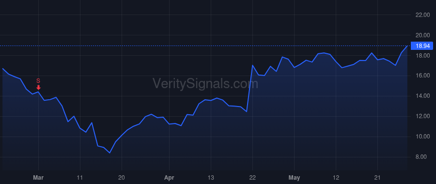SNAP price after insider trade by Spiegel Evan