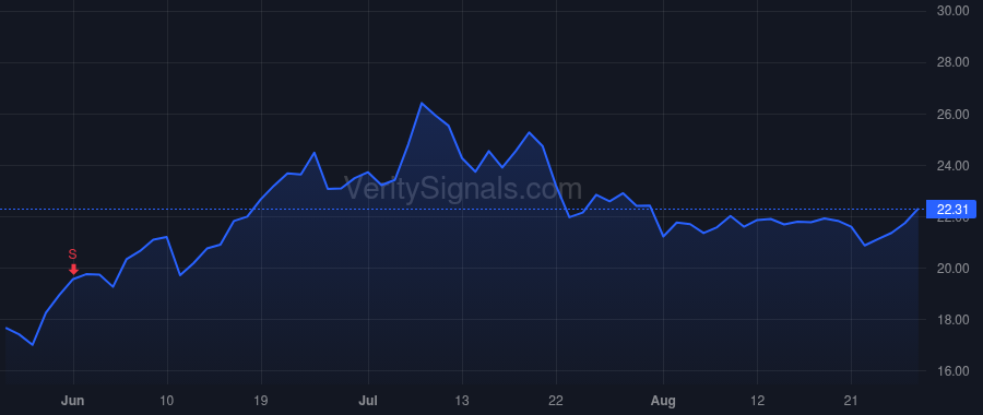 SNAP price after insider trade by Spiegel Evan