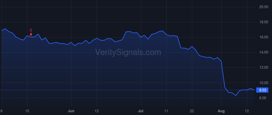 SNAP price after insider trade by Young Eric