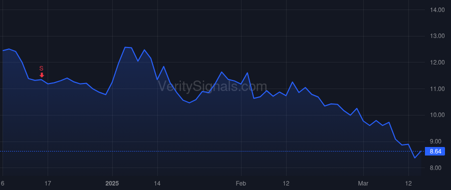 SNAP price after insider trade by Andersen Derek