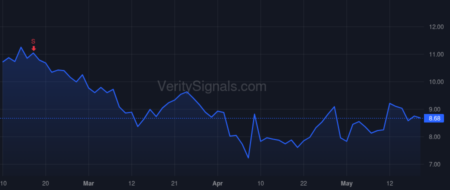 SNAP price after insider trade by Young Eric