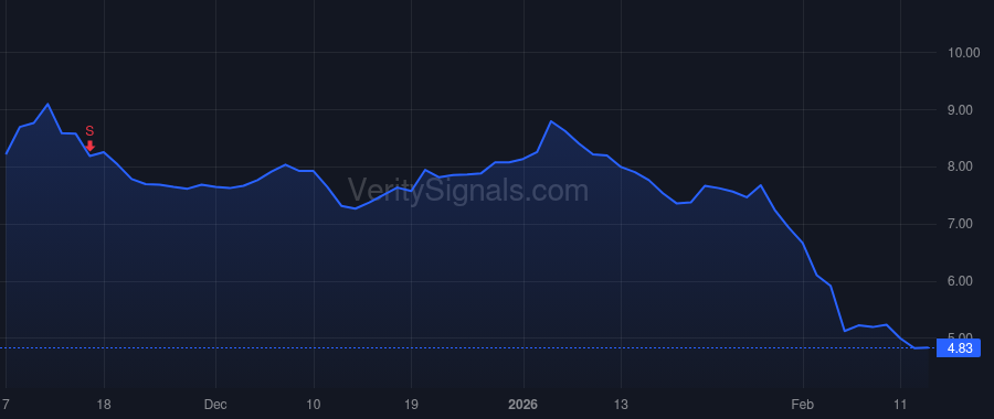 SNAP price after insider trade by Mohan Ajit