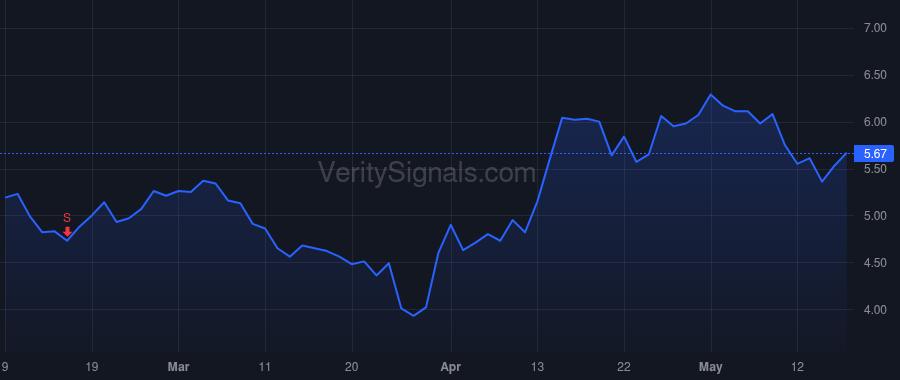 SNAP price after insider trade by Briers Zachary M