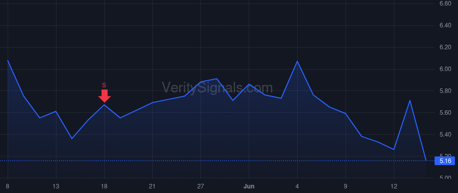 SNAP price after insider trade by Briers Zachary M