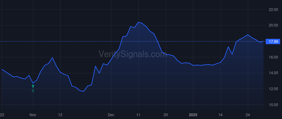 SNBR price after insider trade by STADIUM CAPITAL MANAGEMENT LLC