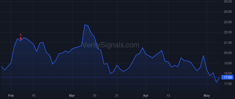 SNCY price after insider trade by DAVIS DAVID M