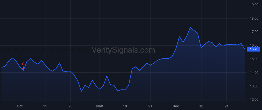 SNCY price after insider trade by Bricker Jude