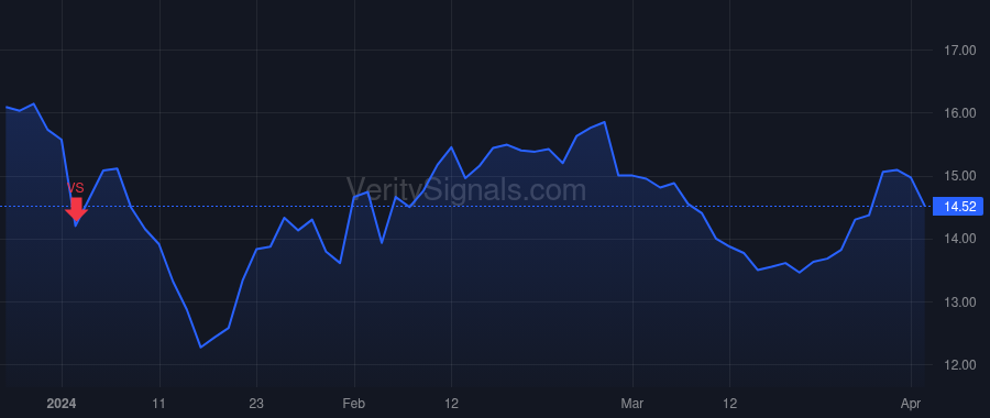 SNCY price after insider trade by Bricker Jude
