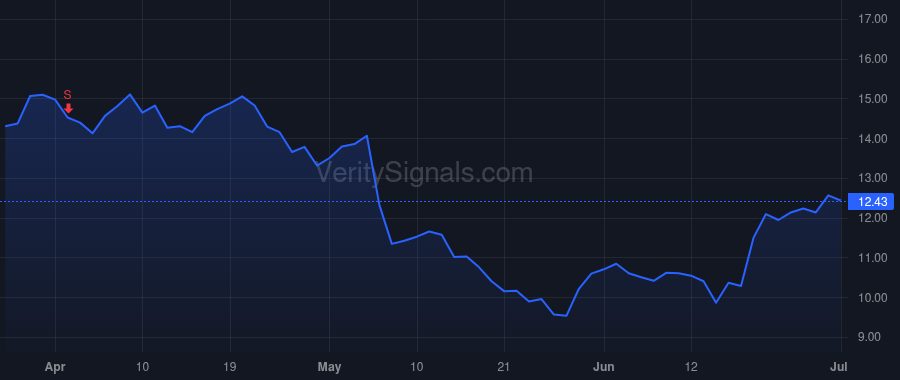 SNCY price after insider trade by Bricker Jude
