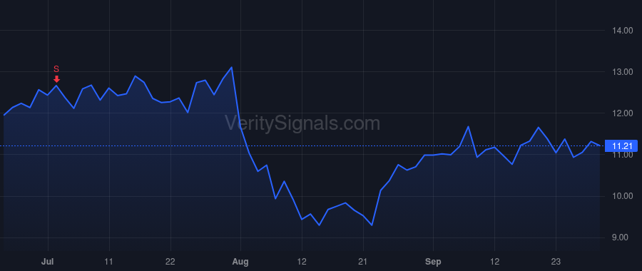 SNCY price after insider trade by Bricker Jude