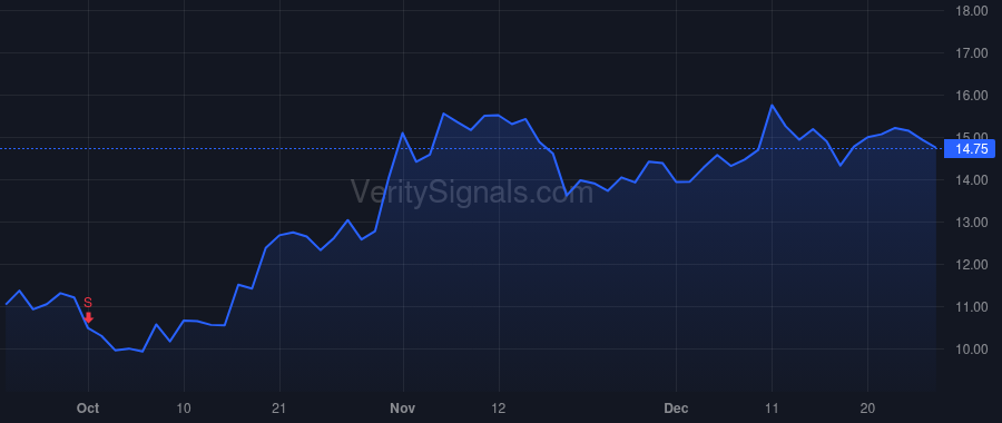 SNCY price after insider trade by Bricker Jude