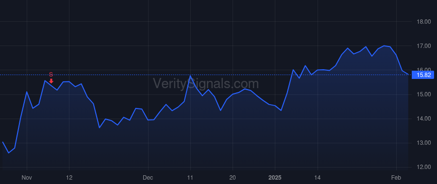SNCY price after insider trade by SCA Horus Holdings, LLC