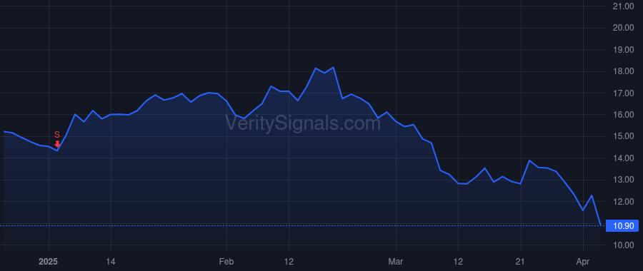 SNCY price after insider trade by DAVIS DAVID M