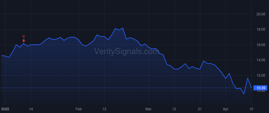 SNCY price after insider trade by Mays Gregory A.