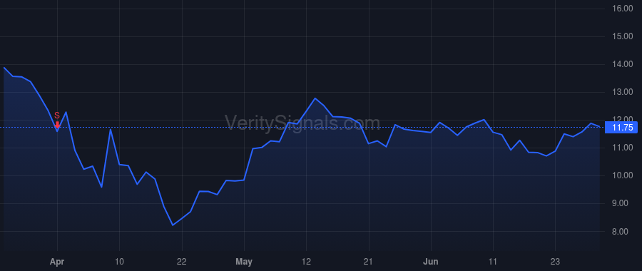SNCY price after insider trade by Bricker Jude