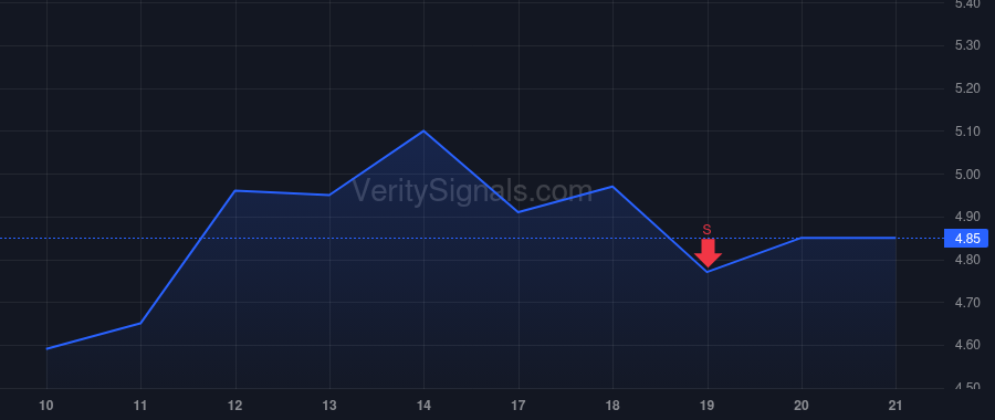 SND price after insider trade by Beckelman Lee E