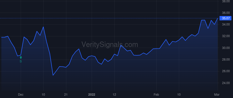 SNDA price after insider trade by Harris Benjamin P
