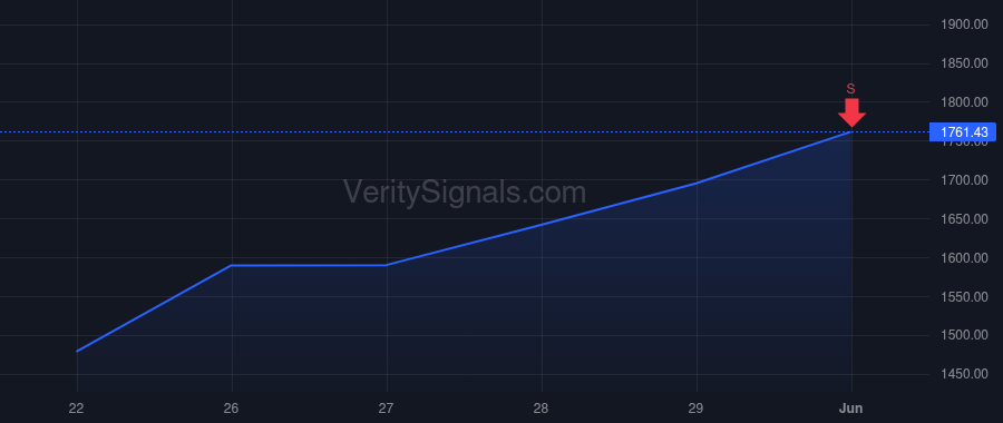 SNDK price after insider trade by Ilkbahar Alper