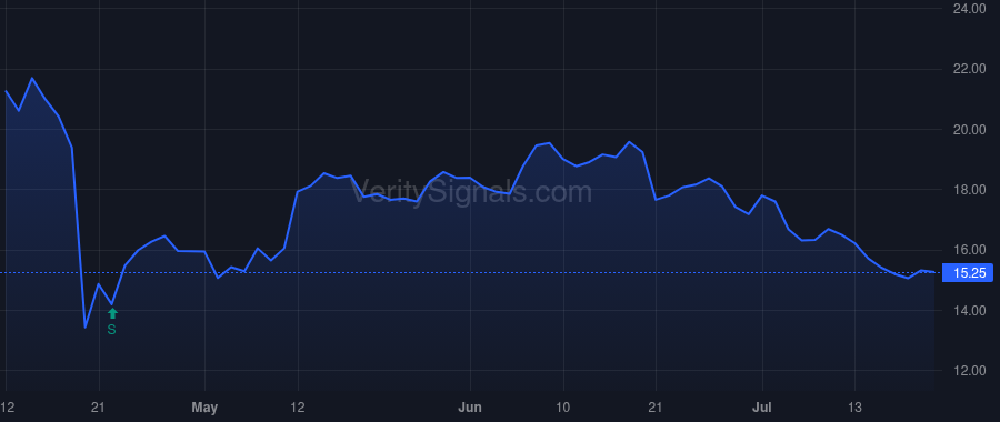 SNDX price after insider trade by Podlesak Dennis