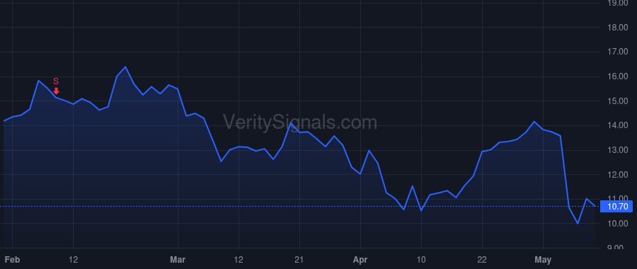 SNDX price after insider trade by Metzger Michael A