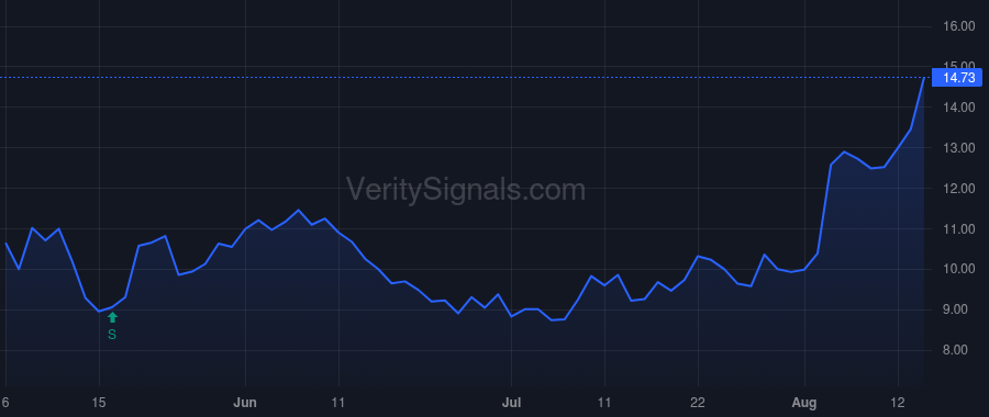 SNDX price after insider trade by Botwood Nicholas A.J.