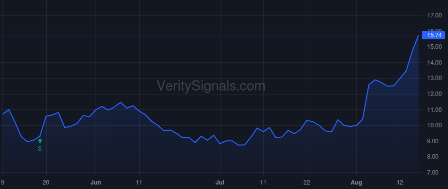 SNDX price after insider trade by Botwood Nicholas A.J.