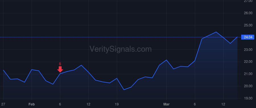 SNDX price after insider trade by Metzger Michael A