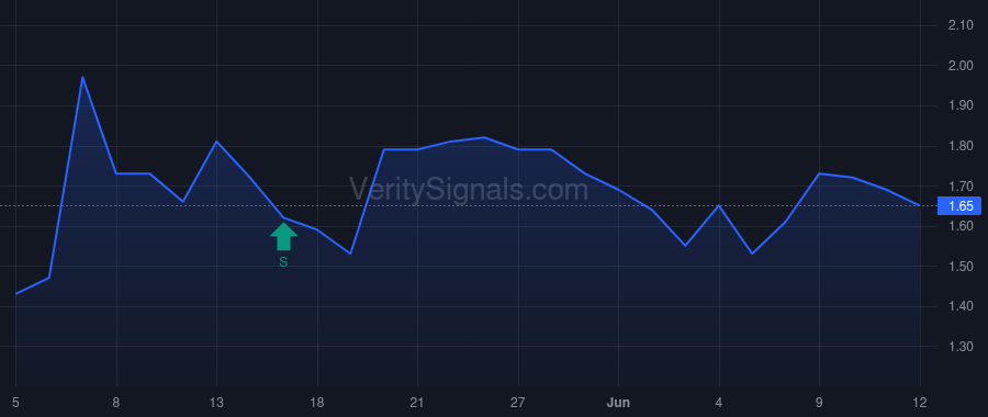 SNES price after insider trade by GLENBROOK CAPITAL MANAGEMENT