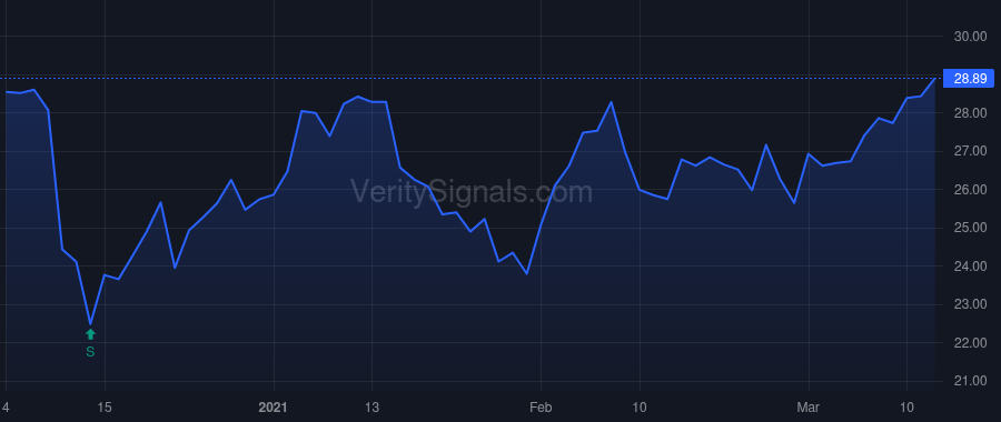 SNEX price after insider trade by Rotsztain Diego