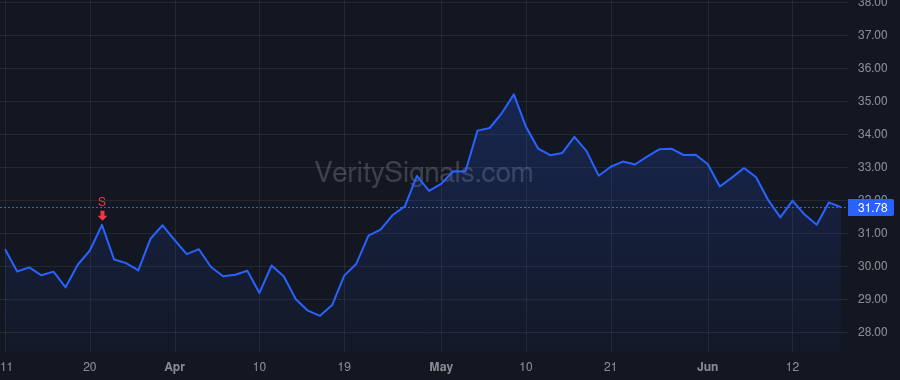 SNEX price after insider trade by Lyon Charles M