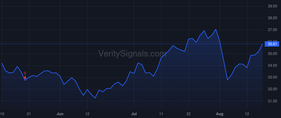 SNEX price after insider trade by Smith Philip Andrew