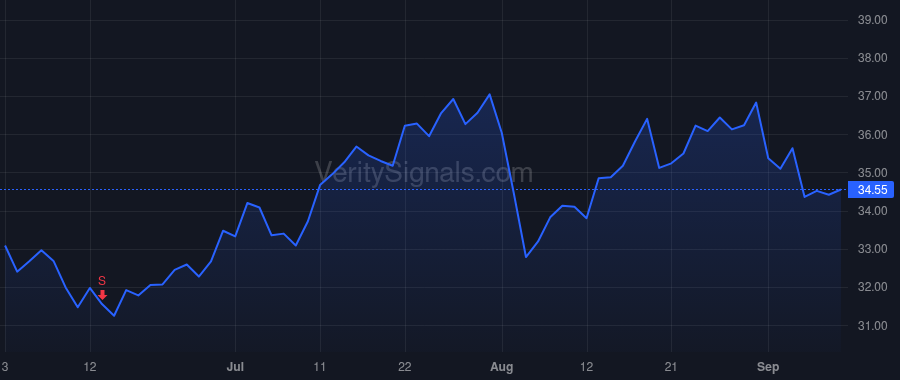 SNEX price after insider trade by Nguyen Xuong