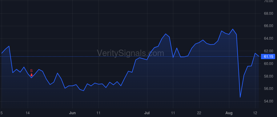SNEX price after insider trade by Lyon Charles M